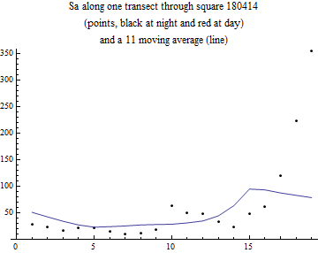Graphics:Sa along one transect through square 180414 (points, black at night and red at day) and a 11 moving average (line)